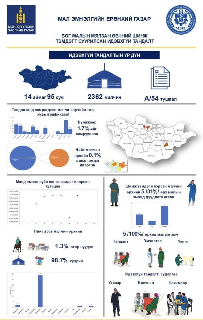 БОГ МАЛЫН МЯЛЗАН ӨВЧНИЙ ЭМНЭЛ ЗҮЙН ШИНЖ ТЭМДЭГТ СУУРИЛСАН ИДЭВХГҮЙ ТАНДАЛТ ХИЙЛЭЭ