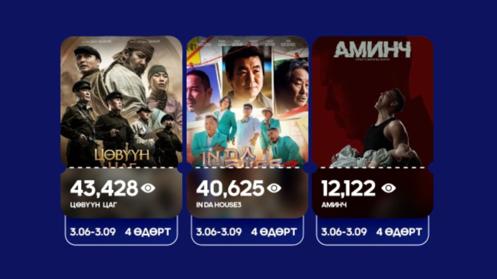 Нээлтийн үзэлтийн тоогоор “Цөвүүн цаг” тэргүүлж, “In da house-3: in Korea” кино удаалж байна